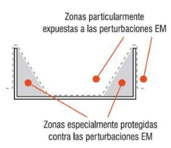 zonas bandeja perturbaciones EM